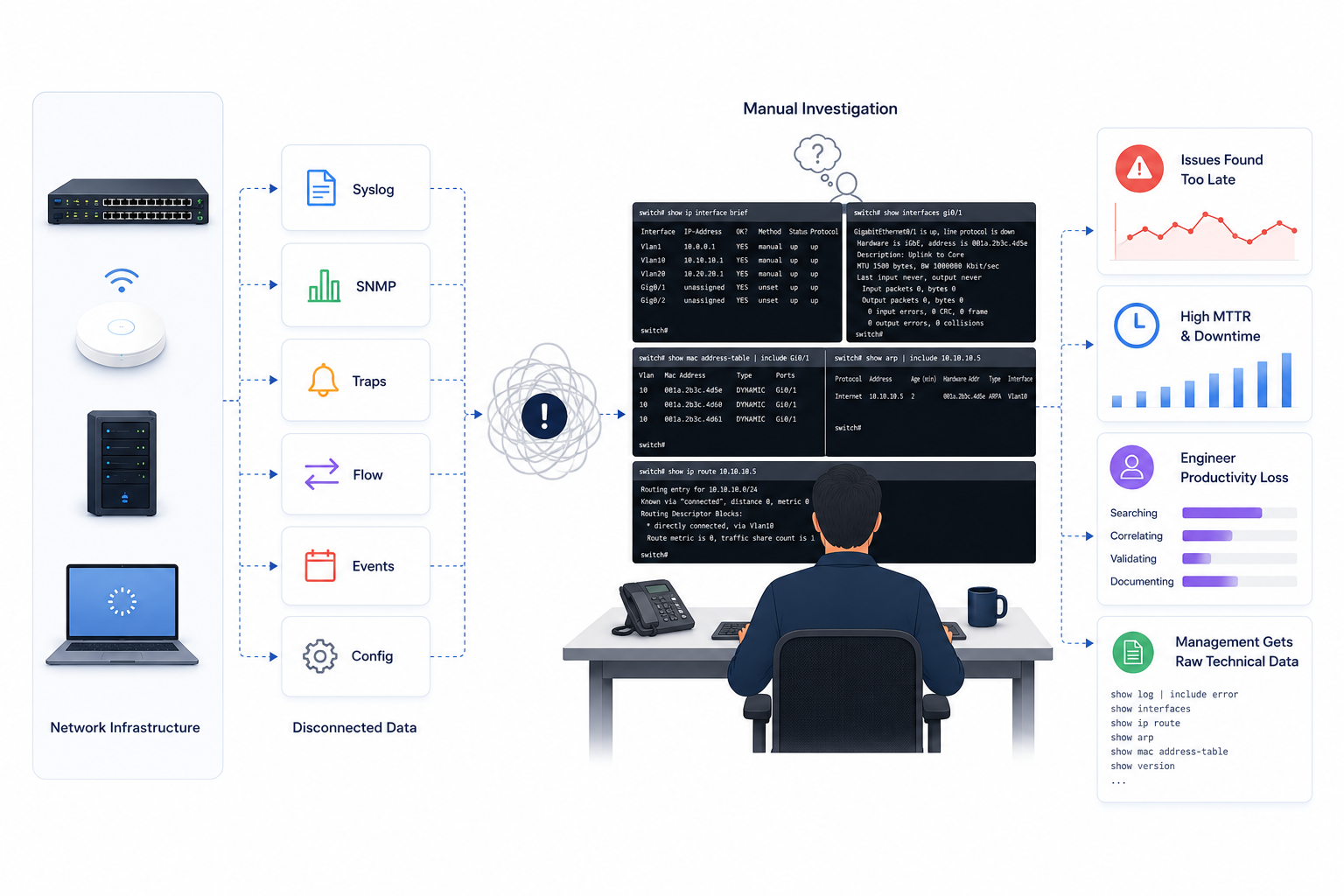 Manual network troubleshooting and disconnected operational data illustration