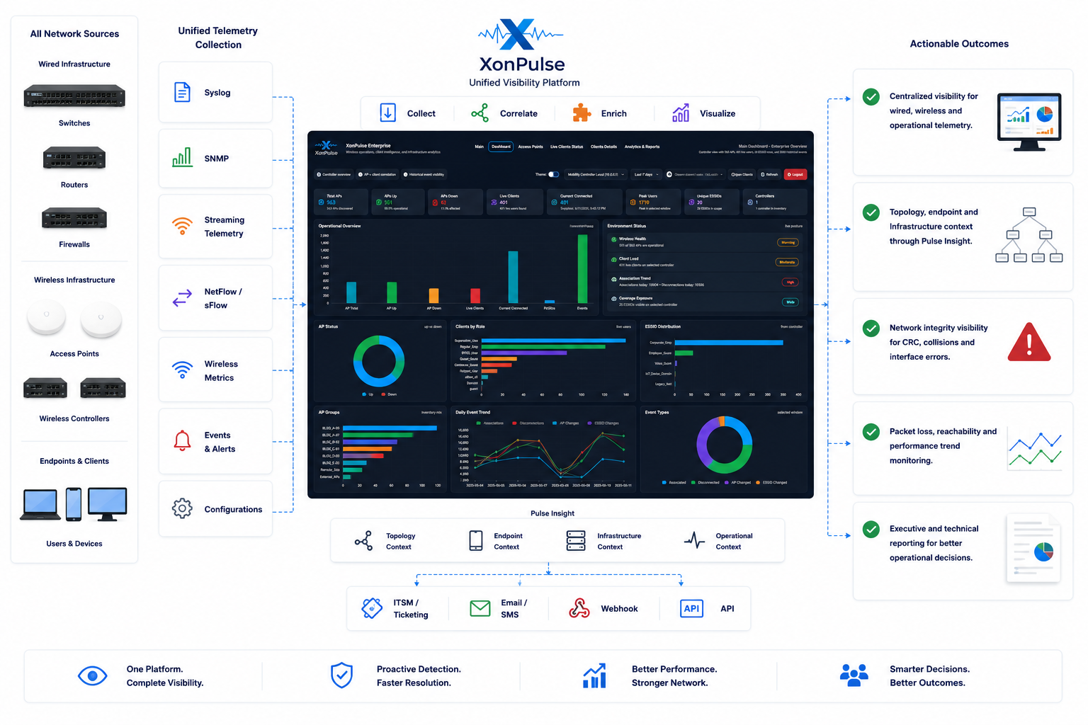 XonPulse unified visibility platform showing telemetry, dashboard and operational outcomes