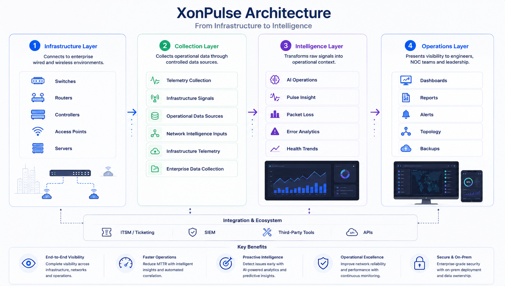 XonPulse visibility engine architecture diagram